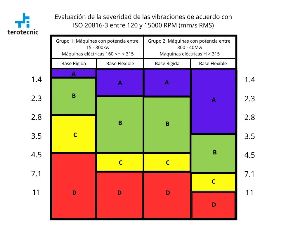 Tabla de límites de severidad de vibraciones según ISO 20816-3