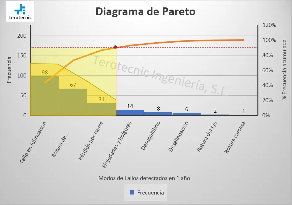 Diagrama de Pareto con las tres primeras barras resaltadas, mostrando que acumulan el 90% de las averías