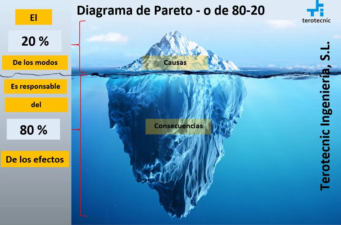 Diagrama de Pareto representado como un iceberg: el 20% de los modos visibles (causas) es responsable del 80% de las consecuencias ocultas bajo el agua