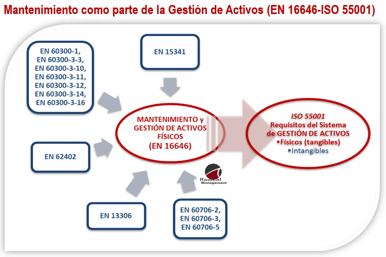 Relación entre las normas sobre gestión del mantenimiento y su confiabilidad, con la EN 16646 y la familia ISO 55000