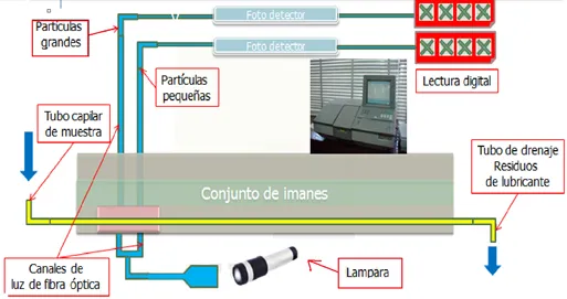 Recuento de partículas en los aceites lubricantes