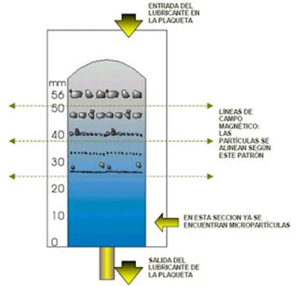 Distribución del tamaño de las partículas en los aceites lubricantes