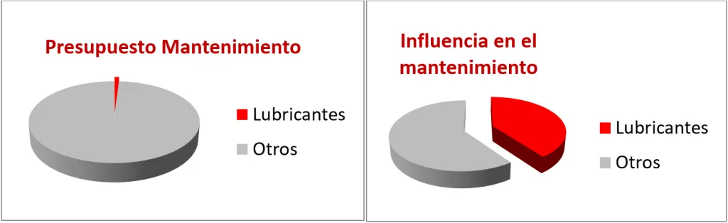Influencia de los lubricantes en las incidencias de mantenimiento y su gasto de inversión