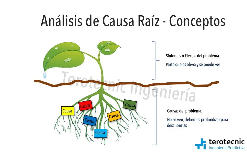 Conceptos del Análisis de causa raíz. Síntomas o efectos y causas