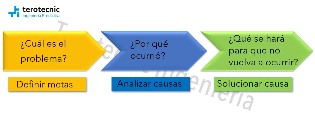 Las tres preguntas básicas de un análisis de causa raíz