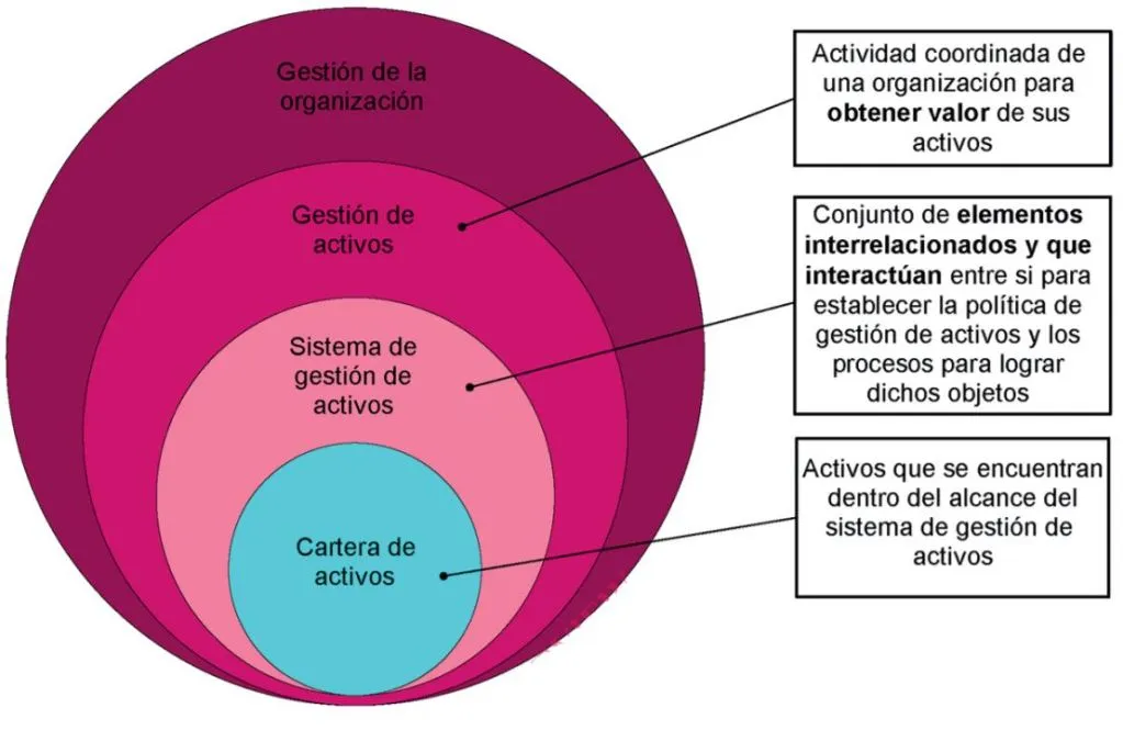 La relación entre los términos clave de la ISO 55000