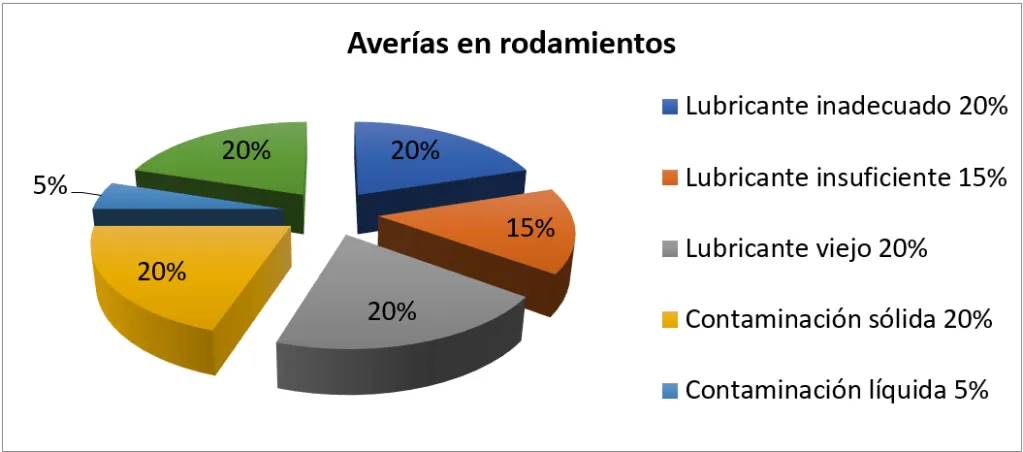 Averías en rodamientos causadas por la lubricación defectuosa