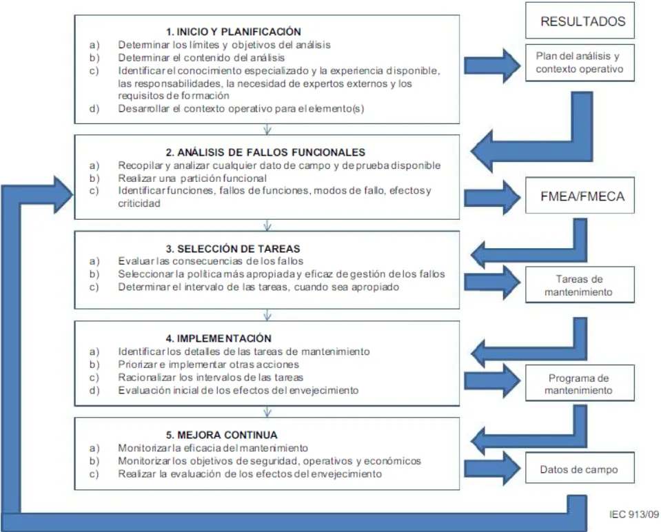 Las 5 etapas del proceso global del RCM