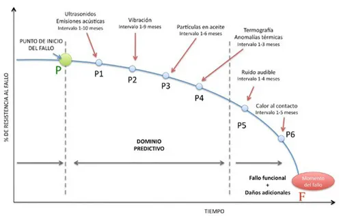 Curva P-F para el mantenimiento predictivo