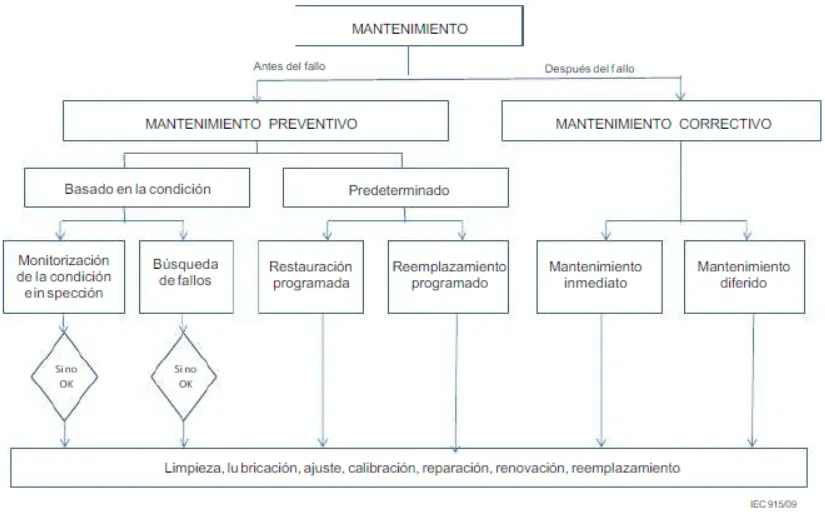 Distribución y aplicación de las distintas estrategias de mantenimiento según IEC91509