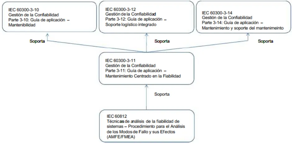 Relaciones entre el RCM y otras actividades de soporte y análisis