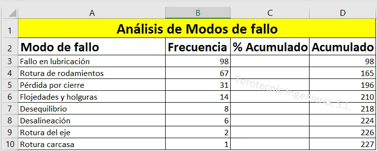 Tabla de Excel con la columna Acumulado completada mediante suma progresiva de frecuencias, hasta llegar a 227