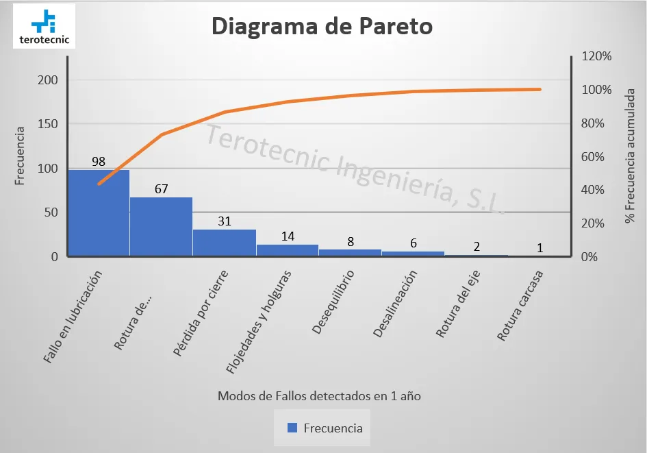 Diagrama de Pareto final con formato aplicado: barras de frecuencia por modo de fallo y curva de porcentaje acumulado